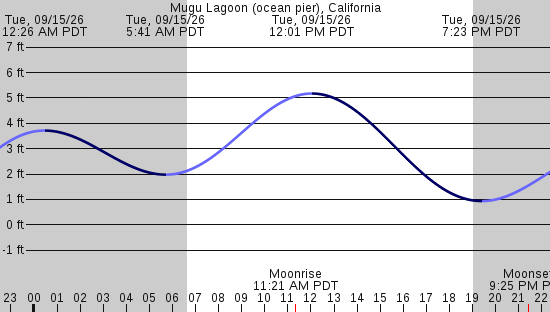 tide graph
