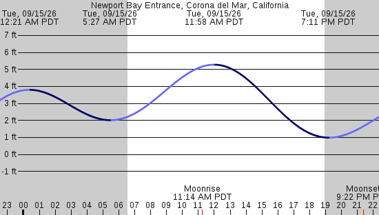 tide graph