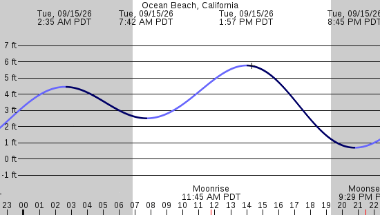 tide graph