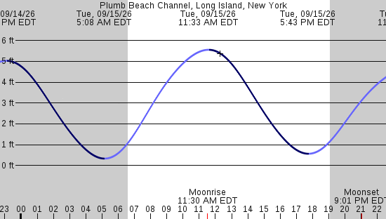 tide graph