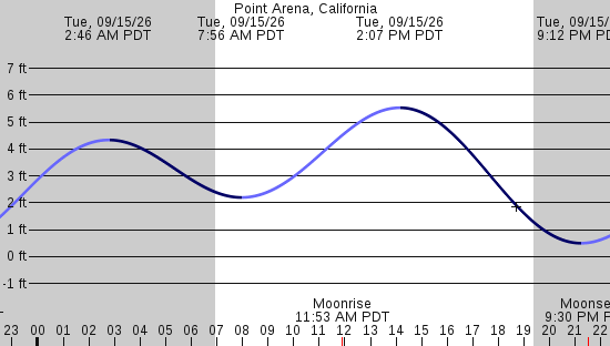 tide graph