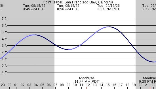 tide graph