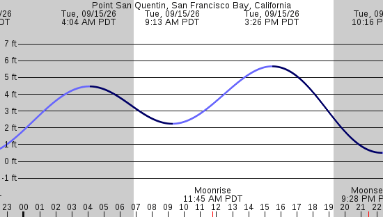 tide graph