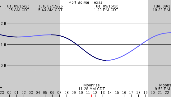 tide graph