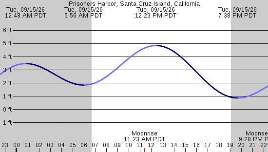 tide graph