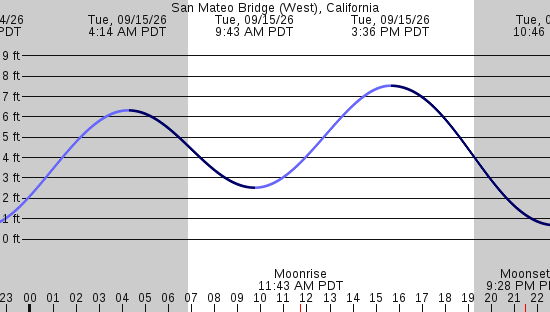 tide graph