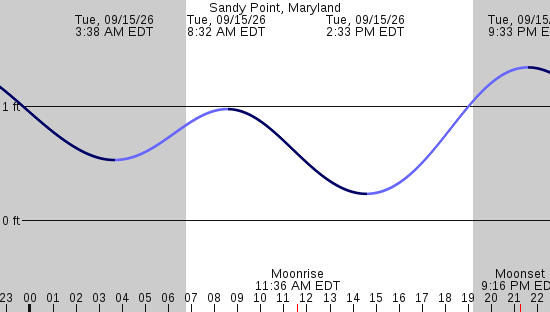 tide graph