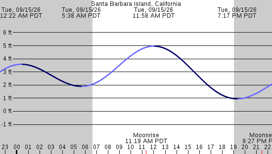 tide graph