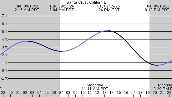 tide graph