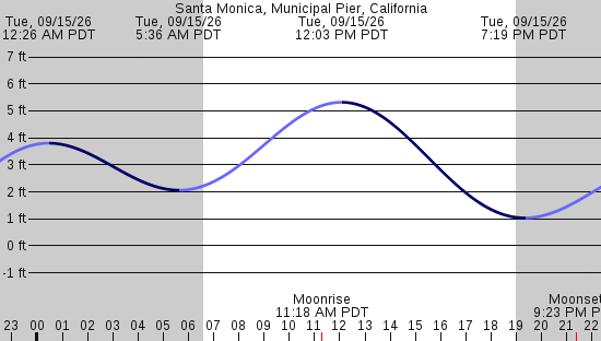 tide graph