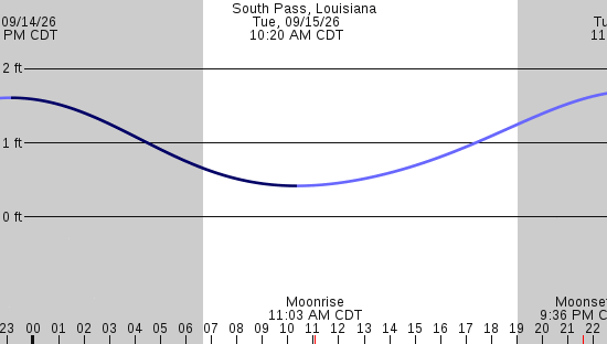 tide graph