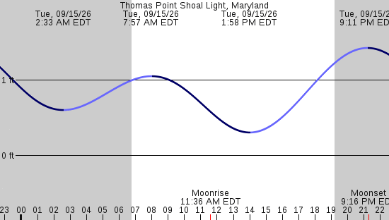 tide graph
