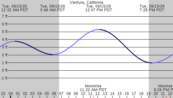 tide graph