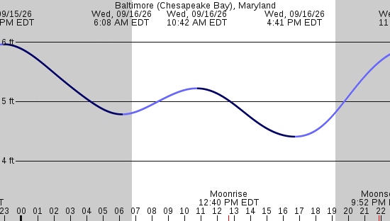 tide graph