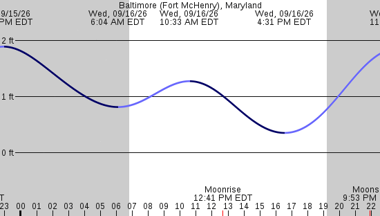 tide graph
