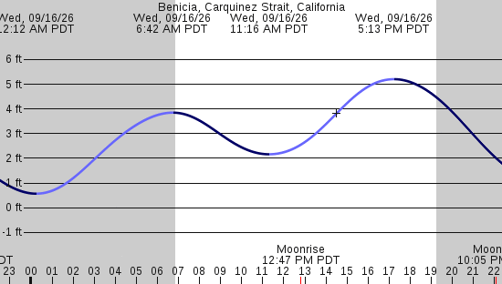 tide graph