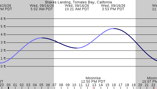 tide graph