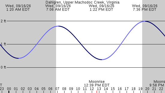 tide graph