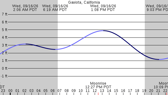 tide graph