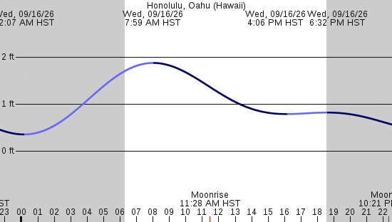 tide graph