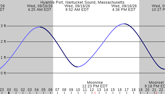 tide graph