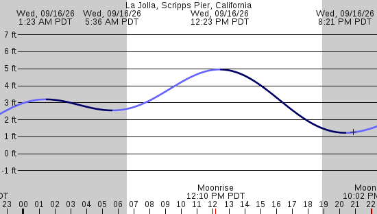 tide graph
