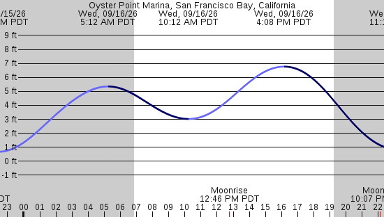 tide graph
