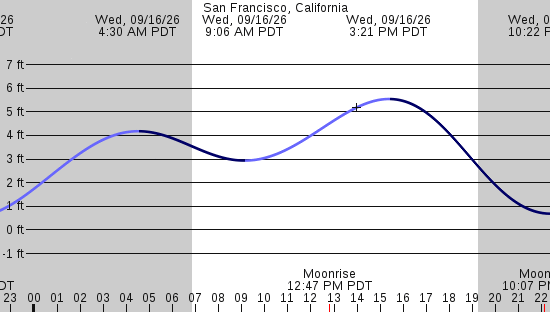 tide graph