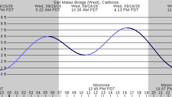 tide graph