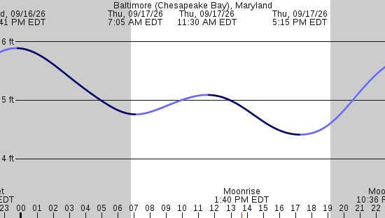tide graph