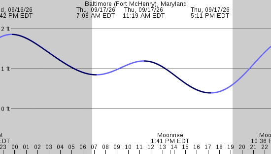 tide graph