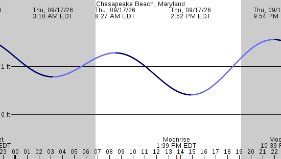 tide graph