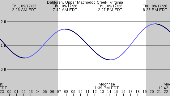 tide graph