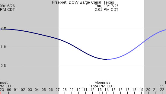 tide graph