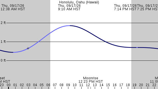 tide graph