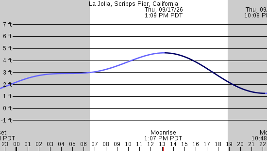 tide graph