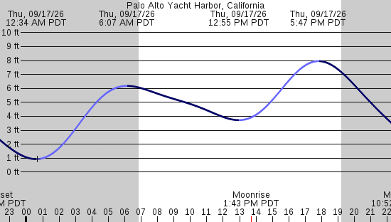 tide graph
