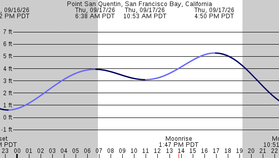 tide graph
