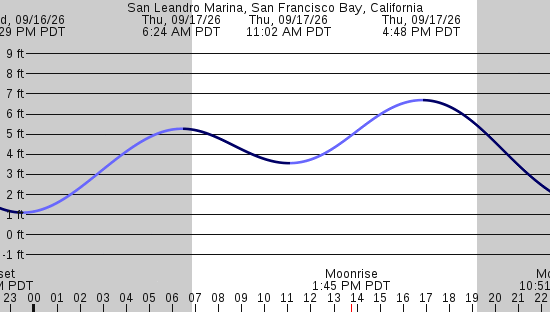 tide graph