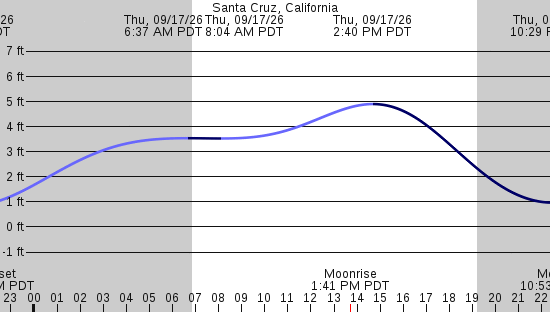 tide graph