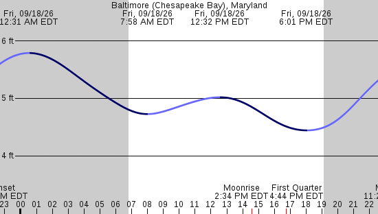 tide graph