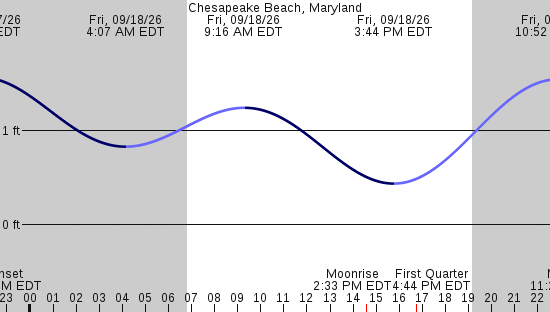 tide graph