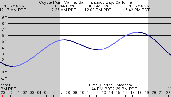 tide graph