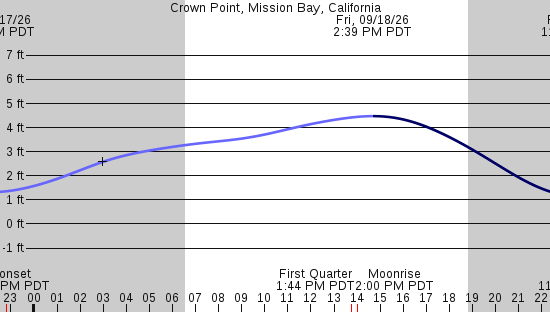 tide graph