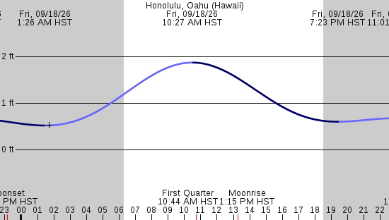 tide graph