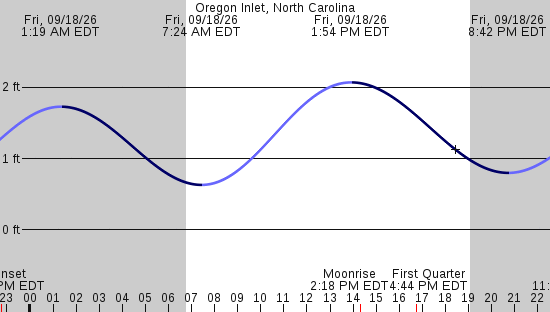 tide graph