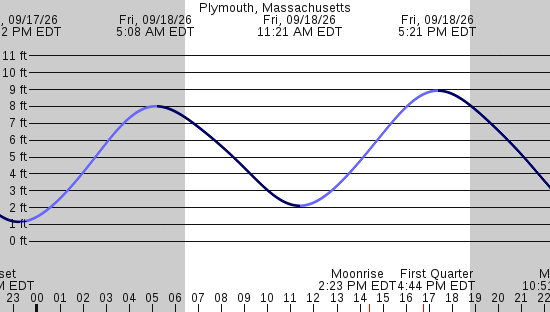 tide graph