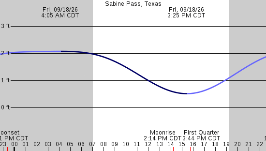tide graph