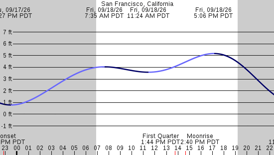 tide graph