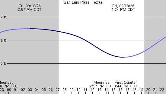 tide graph